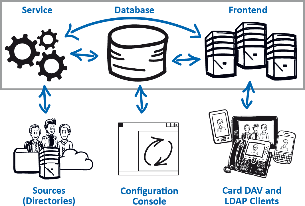 PeopleSync Architecture