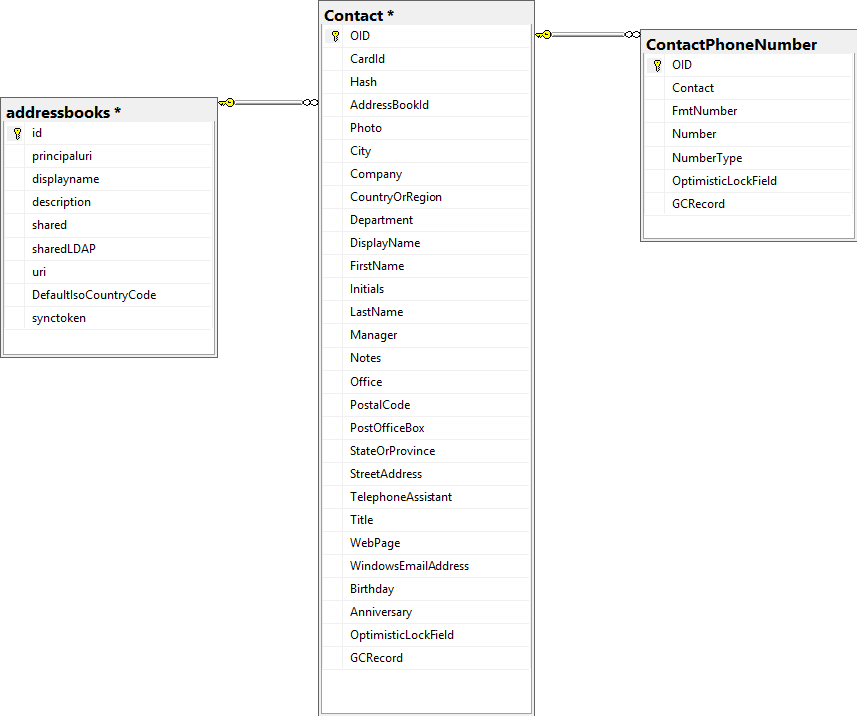 PeopleSync database schema for third-party access